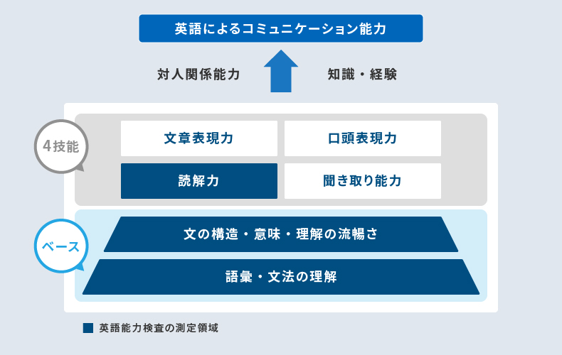 SPIの英語能力検査とは？｜就職準備応援サイト｜リクルート