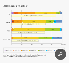 希望引退年齢に関する国際比較