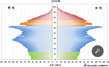 国内人口推移が 30年の 働く にどのような影響を及ぼすか 30年の 働く を考える