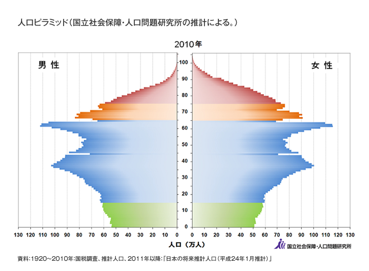 日本 の 総 人口