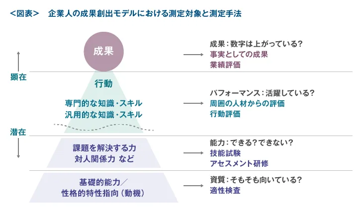 企業人の成果創出モデルにおける測定対象と測定手法