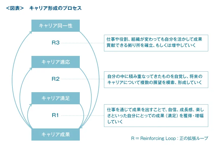 キャリア形成のプロセス