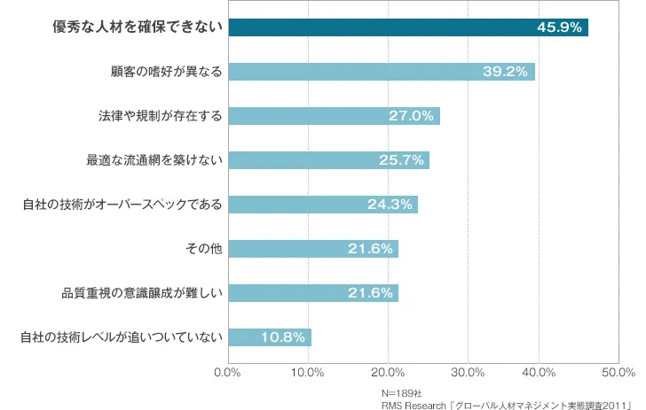 事業の強みの源泉を海外で活かせない理由