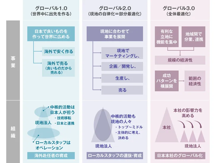 グローバル化のステージの変化に伴い、人材の課題も移行