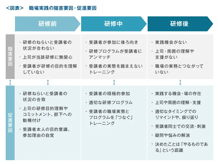 職場実践の阻害要因・促進要因