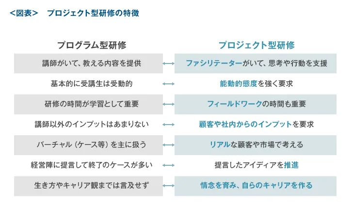 プロジェクト型研修の特徴