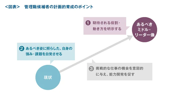 管理職候補者の計画的育成のポイント