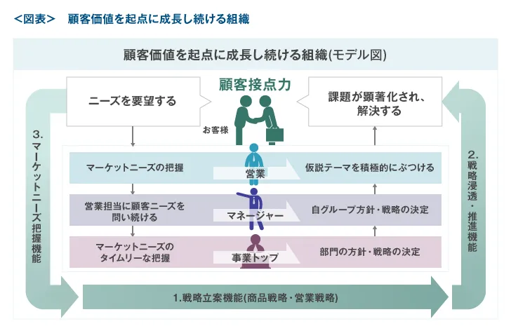 顧客価値を起点に成長し続ける組織