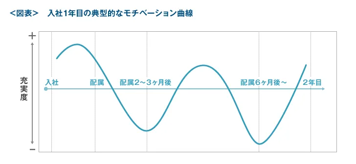 入社1年目の典型的なモチベーション曲線