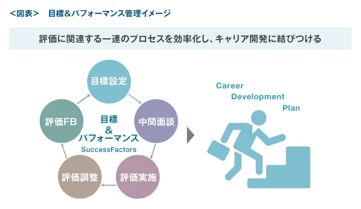 目標&パフォーマンス管理イメージ