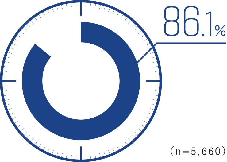 86.1%