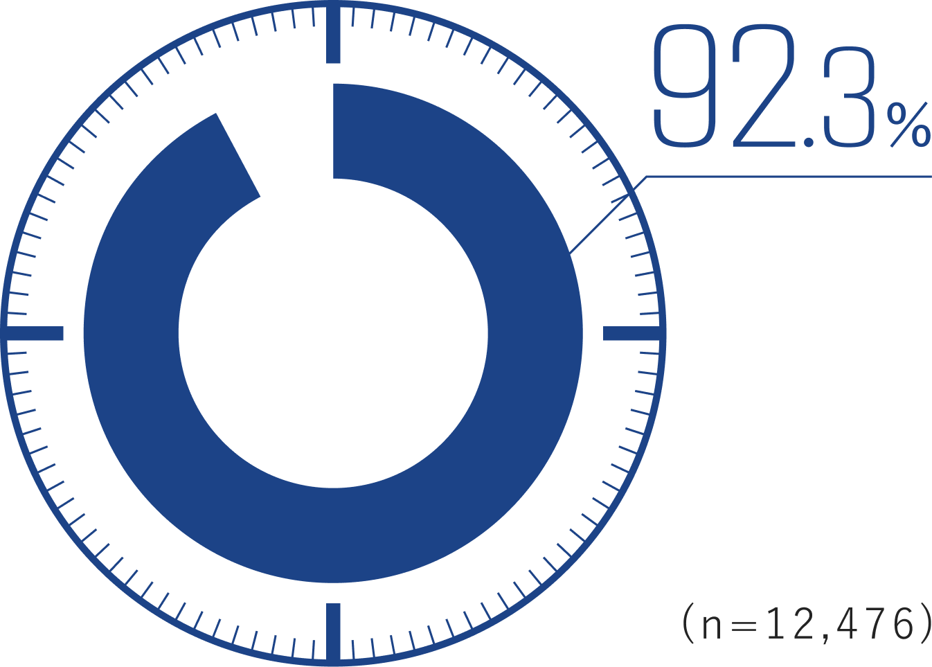 86.1%