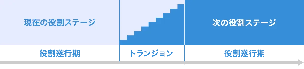 ビジネスパーソンの成長トランジョンのイメージ図