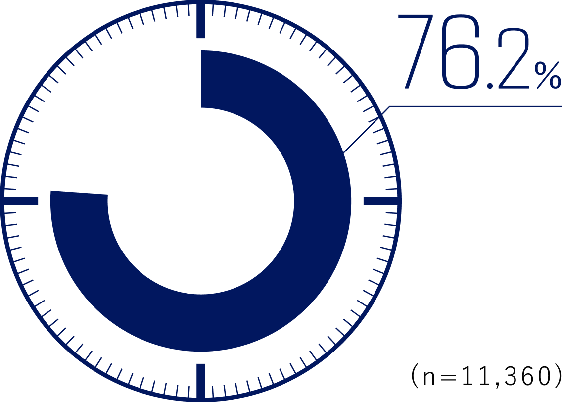 77.5%