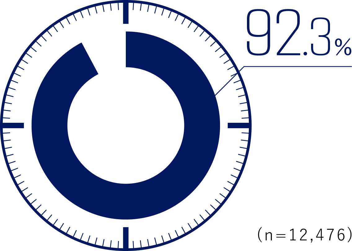 86.1%
