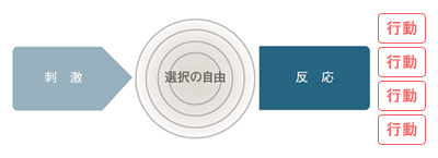 第6回 第1の習慣 主体的である その1 刺激と反応 とは 7つの習慣 人材育成 研修のリクルートマネジメントソリューションズ 第6回 第1の習慣 主体的である その1 刺激と反応 とは 7つの習慣 人材育成 研修のリクルートマネジメントソリューションズ