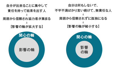 第７回 第１の習慣 主体的である その２ 影響の輪と関心の輪 とは 7つの習慣 人材育成 研修のリクルートマネジメントソリューションズ