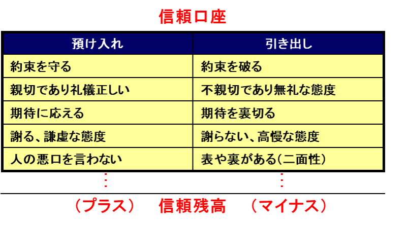 第１３回 信頼口座 より良い人間関係を築く とは 7つの習慣 人材育成 研修のリクルートマネジメントソリューションズ