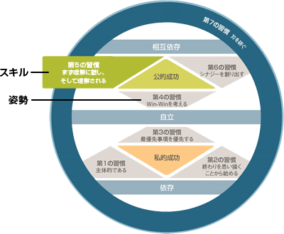 第１７回 第５の習慣 まず理解に徹し そして理解される その２ 感情移入の傾聴 とは 7つの習慣 人材育成 研修のリクルートマネジメントソリューションズ