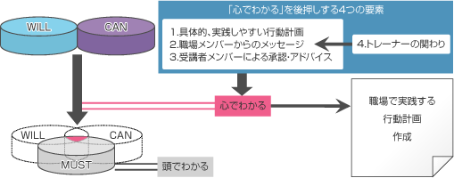 続 効果があった と言われる研修実施のために 3ページ目 人材 組織開発の最新記事 コラム 調査など リクルート マネジメントソリューションズ