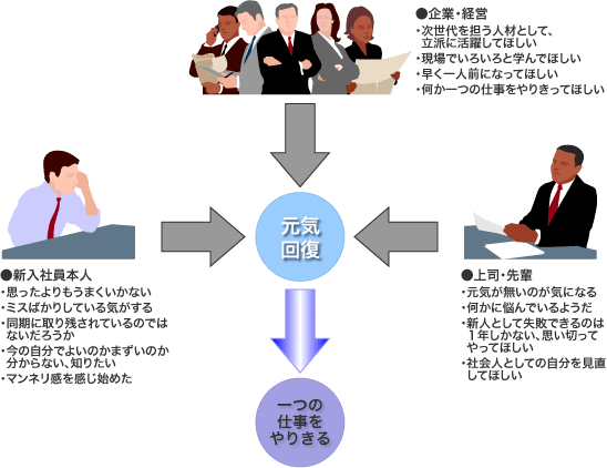 効果的な新人フォロー研修をデザインするポイント 人材 組織開発の最新記事 コラム 調査など リクルートマネジメントソリューションズ