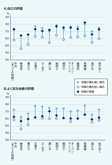 自己評価はなぜ甘くなるのか 人材 組織開発の最新記事 コラム 調査など リクルートマネジメントソリューションズ