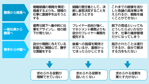 役割転換はどう起こるのか 研究レポート 人材育成 研修のリクルートマネジメントソリューションズ