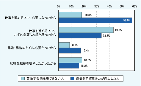 社会人が英語学習を継続できない理由 人材 組織開発の最新記事 コラム 調査など リクルートマネジメントソリューションズ