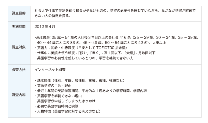 社会人が英語学習を継続できない理由 人材 組織開発の最新記事 コラム 調査など リクルートマネジメントソリューションズ