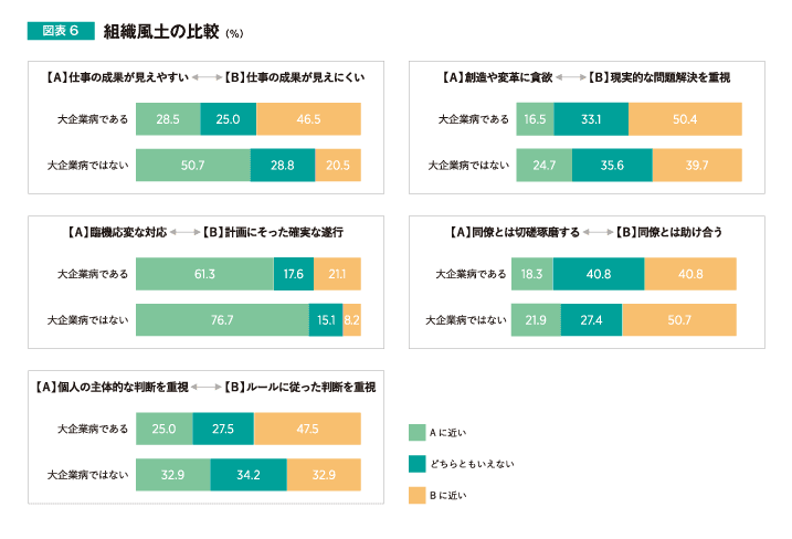 大 企業 病