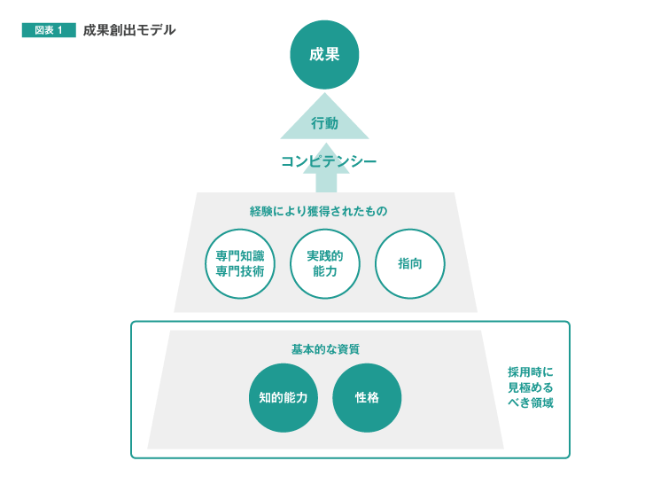 採用した人材が活躍するための 採用 配属 適応支援 とは 人材 組織開発の最新記事 コラム 調査など リクルート マネジメントソリューションズ