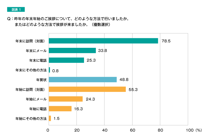 年末挨拶 会社