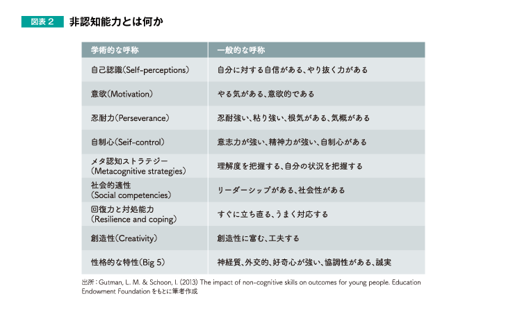 認知 能力 非