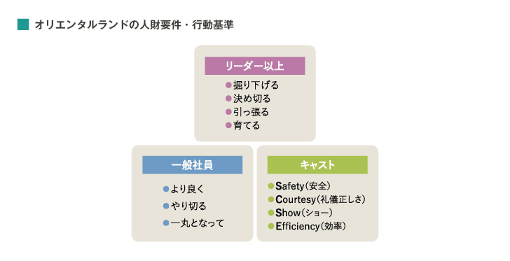 分かりやすい人財要件 行動基準 評価はシンプルに オリエンタルランド 人材 組織開発の最新記事 コラム 調査など リクルートマネジメントソリューションズ