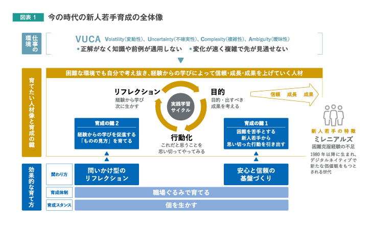 今の時代の新人若手の生かし方・育て方 | 人材・組織開発の最新記事（コラム・調査など） | リクルートマネジメントソリューションズ