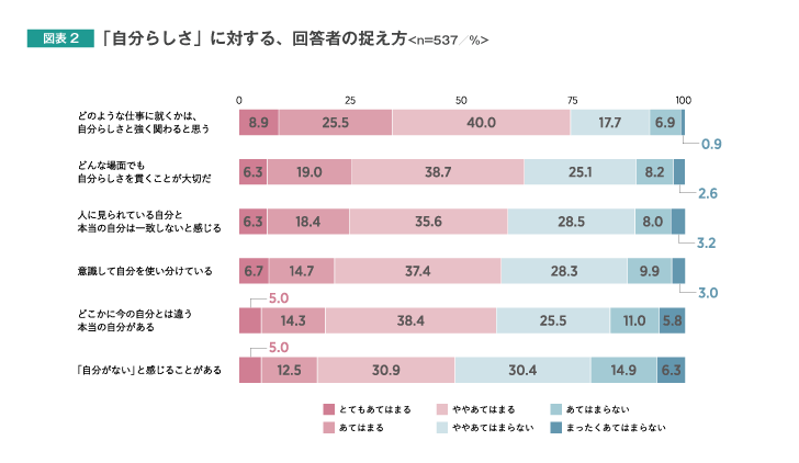 会社員はどんなときに 自分らしさ を失っているのか 人材 組織開発の最新記事 コラム 調査など リクルートマネジメントソリューションズ