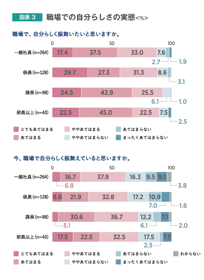 会社員はどんなときに 自分らしさ を失っているのか 人材 組織開発の最新記事 コラム 調査など リクルートマネジメントソリューションズ