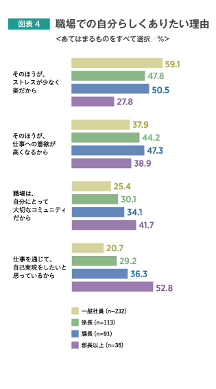 会社員はどんなときに 自分らしさ を失っているのか 人材 組織開発の最新記事 コラム 調査など リクルートマネジメントソリューションズ