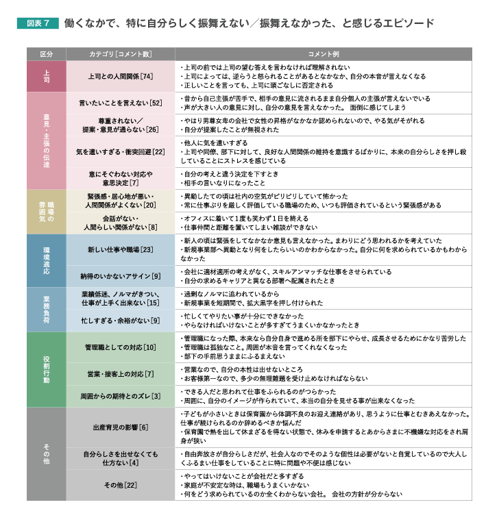 会社員はどんなときに 自分らしさ を失っているのか 人材 組織開発の最新記事 コラム 調査など リクルートマネジメントソリューションズ