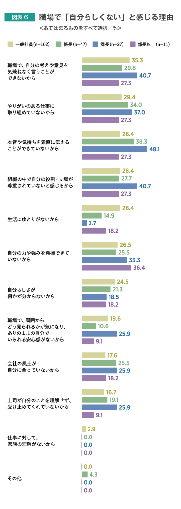 会社員はどんなときに 自分らしさ を失っているのか 人材 組織開発の最新記事 コラム 調査など リクルートマネジメントソリューションズ