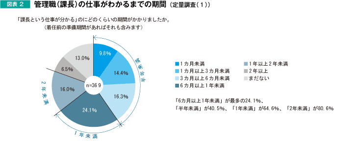 管理職(課長)の仕事がわかるまでの期間