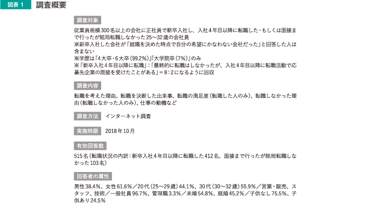 若手 中堅社員515名に聞く 転職に踏みきった理由 踏みとどまった理由 人材 組織開発の最新記事 コラム 調査など リクルートマネジメントソリューションズ