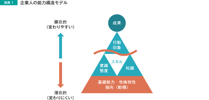 今さら聞けない ビジネススキル とは何か 人材 組織開発の最新記事 コラム 調査など リクルートマネジメントソリューションズ