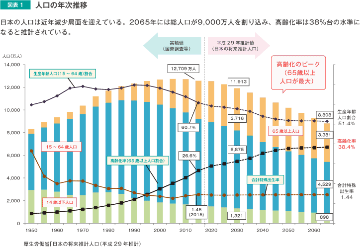 人口の年次推移