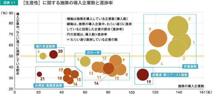 【生産性】に関する施策の導入企業数と進捗率