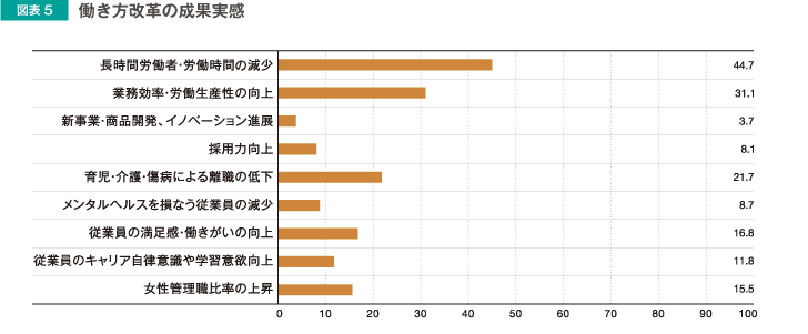 働き方改革 についての基本情報や改革の成功事例などをご紹介