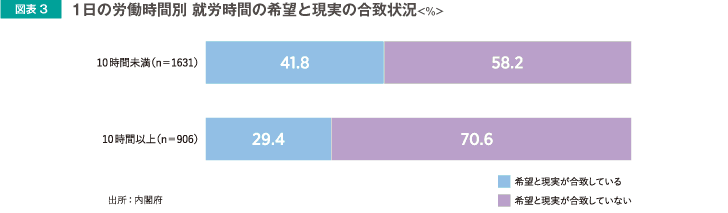 1日の労働時間別 終業時間の希望と現実の合致状況