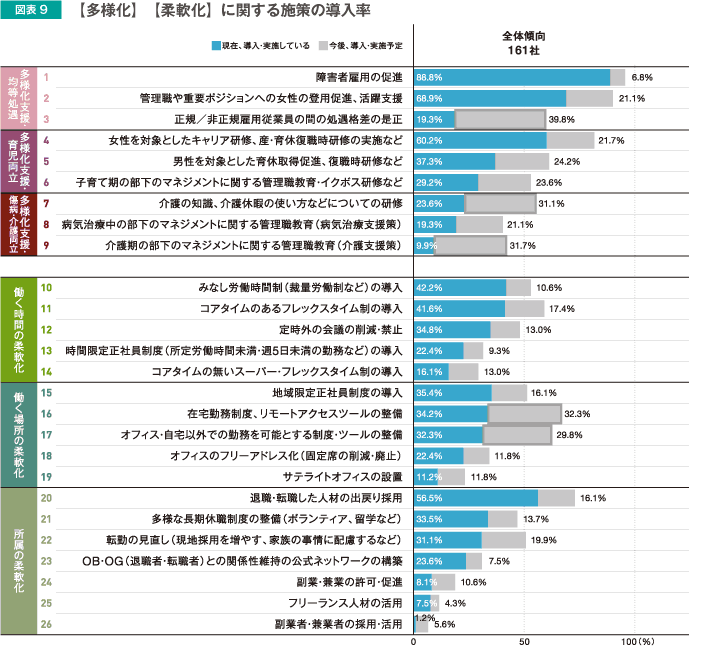 【多様化】【柔軟化】に関する施策の導入率