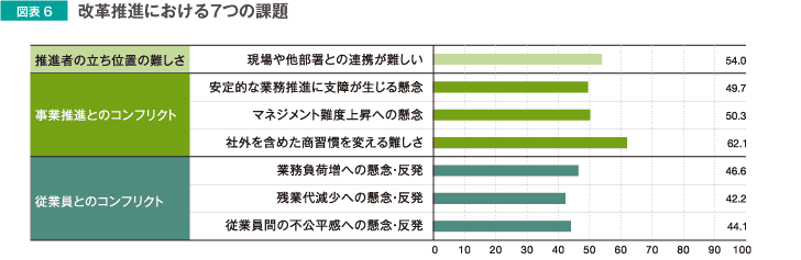 改革推進における7つの課題