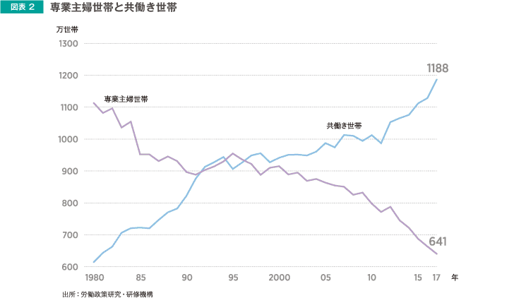 専業主婦世帯と共働き世帯